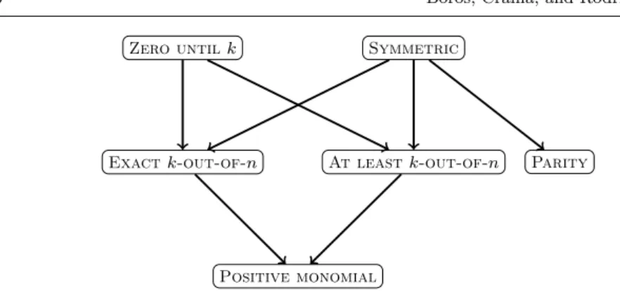 Fig. 1 Relation between the considered classes of functions.