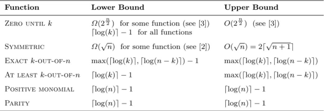Table 1 Summary of lower and upper bounds.
