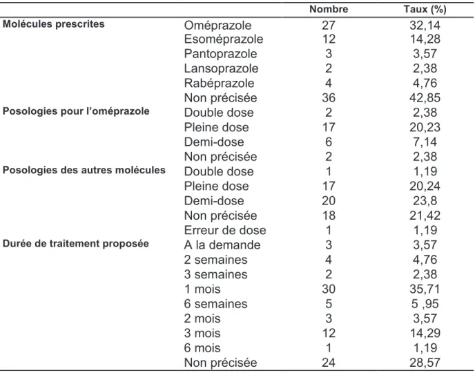 Tableau  1 :  Caractéristiques  des  prescriptions  d’IPP  proposées  pour  le  traitement  préventif au long cours après un ulcère duodénal à Helicobacter pylori