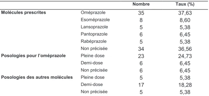 Tableau 5 : Caractéristiques des molécules prescrites au cas clinique n°7 