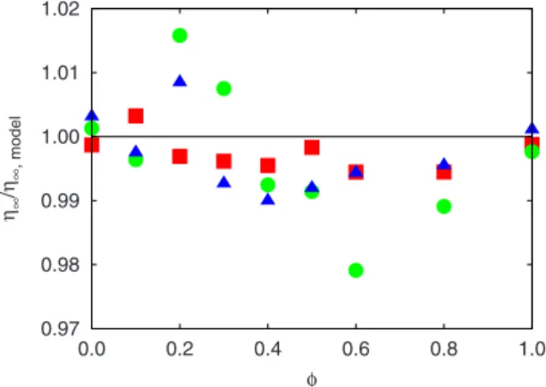FIG. 10. 共 Color online 兲 Deviation between the experimental val- val-ues of ␩ ⬁ and the prediction of the model 关 Eq