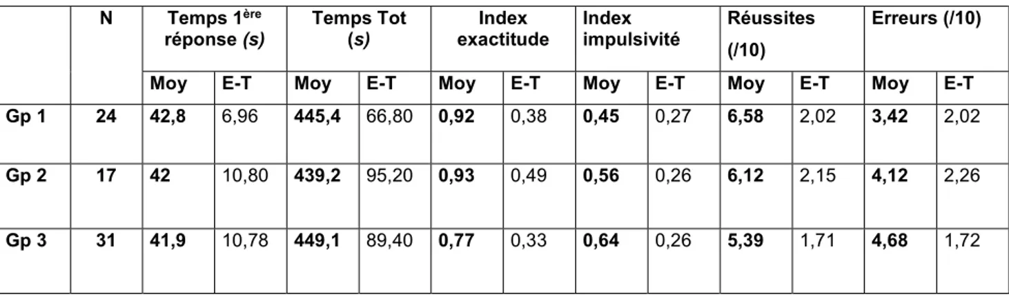 Tableau 2.  Résultats du test d’appariement d’images selon les tranches d’âges 