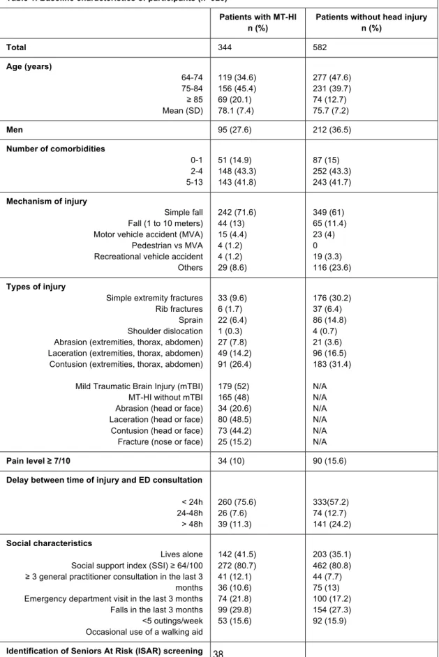 Table 1. Baseline characteristics of participants (n=926) 