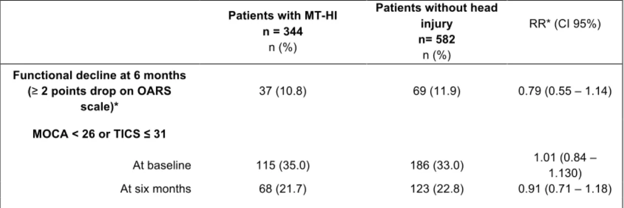 Table  3.  Relative  risk  of  functional  decline  6  months  post-injury  in  patients  with  minor  trauma  involving  head injury (MT-HI): comparison between those with one co-injury or more to those without co-injury 