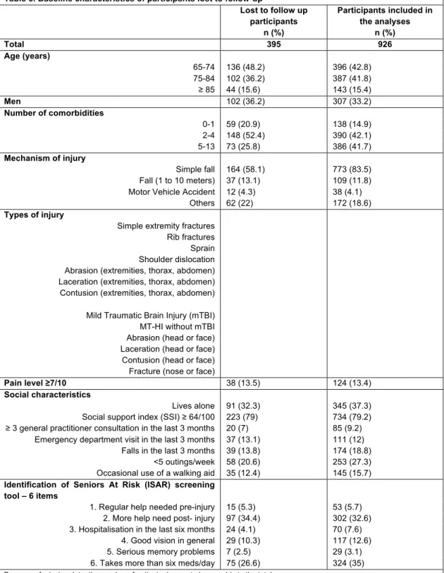 Table 5. Baseline characteristics of participants lost to follow-up 