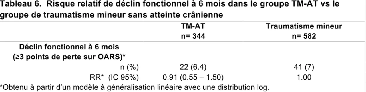 Tableau 6.  Risque relatif de déclin fonctionnel à 6 mois dans le groupe TM-AT vs le   groupe de traumatisme mineur sans atteinte crânienne 