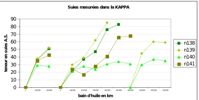 Figure 1 : Teneurs en suies dans l’huile Kappa 
