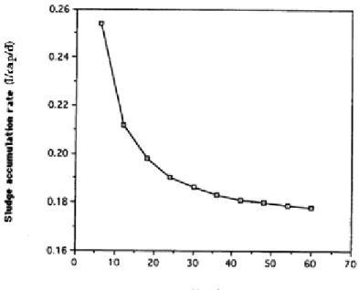 Figure 2 : Taux d'accumulation des boues dans les fosses septiques sur 60 mois (L/pers/j) (Gray 1995)