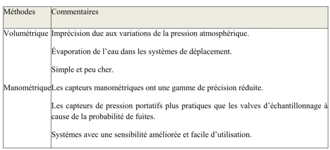 Tableau 3 : Avantages et inconvénients de chaque méthode de mesure de biogaz (Angelidaki et al