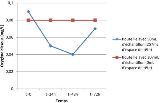 Figure 23 : Oxygène dissous dans l’échantillon de boue de fosse septique (essai 3). 