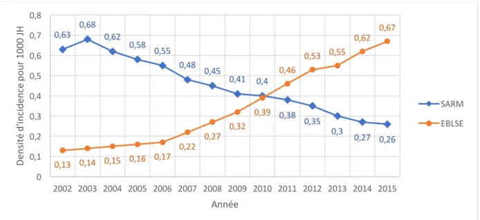 Figure 7 : Evolution entre 2002 et 2015 de la densité d’incidence des SARM et des EBLSE pour 1000  journées d’hospitalisation (35) 