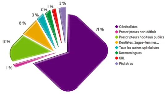 Figure 10 : Répartition des prescriptions d'antibiotiques par prescripteur dans le secteur de ville en  France en 2015 (55) 
