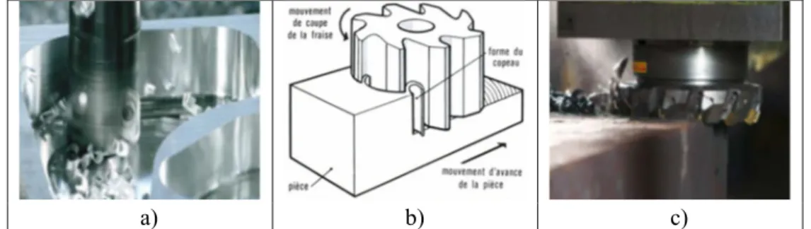 Figure 1.1. Illustration de quelques opérations de fraisage ; a) fraisage en bout, b) et c)  surfaçage