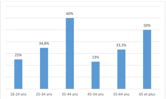 Figure 3 : Répartition des fumeurs par tranche d’âge 