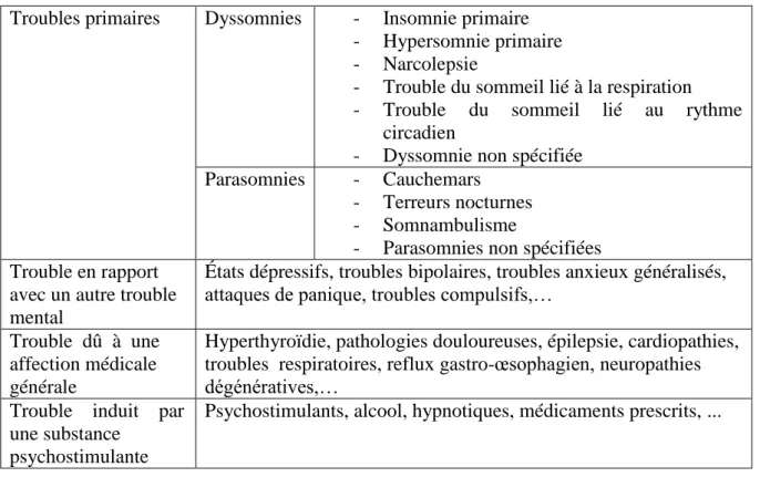 Tableau 2 – Classification des troubles du sommeil selon le DSM-IV 4,37 Troubles primaires  Dyssomnies  -  Insomnie primaire  
