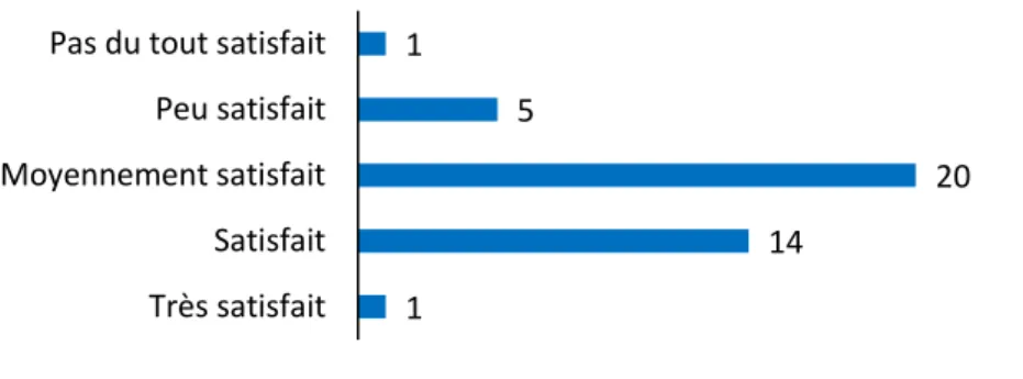 Figure 5 – Réponses à la question 1  