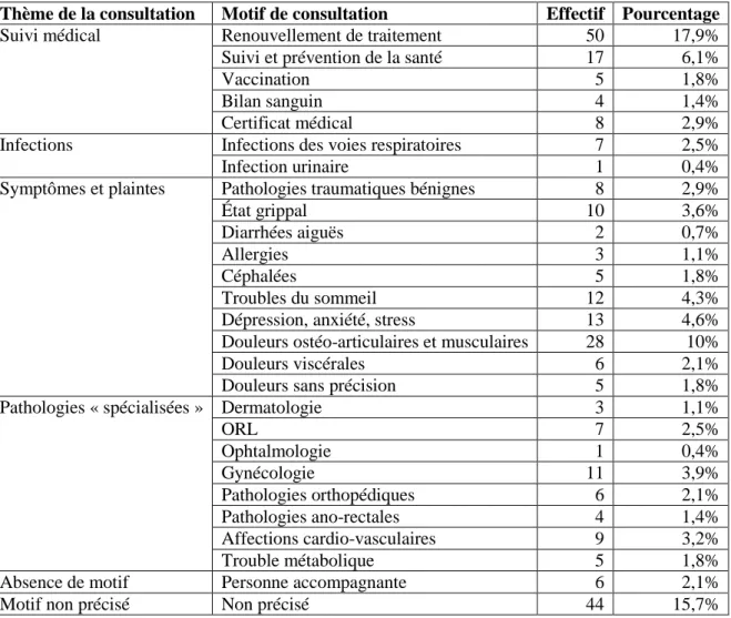 Tableau 9 – Les différents motifs de consultation des patients venant consulter 
