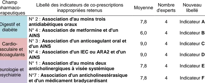 Tableau  1 :  Indicateurs  de  co-prescriptions  inappropriées  sélectionnés  par  les  experts  dans  chaque  champ pharmaco-thérapeutique et nouveaux libellés attribués 