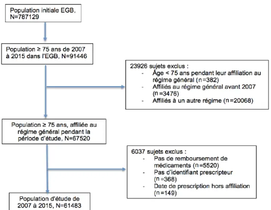 Figure 1 : Diagramme de flux de la population d’étude des sujets âgés d’au moins 75 ans issue de l’EGB  de 2007 à 2015, France 