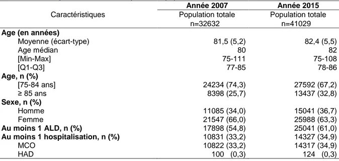 Tableau 2 : Description des caractéristiques de la population d’étude en 2007 et 2015, en France  Caractéristiques 