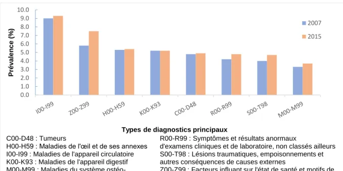 Figure 3 : Prévalence des types de diagnostics principaux d’hospitalisations chez les sujets âgés en  2007 et 2015, dans la population d’étude, en France 