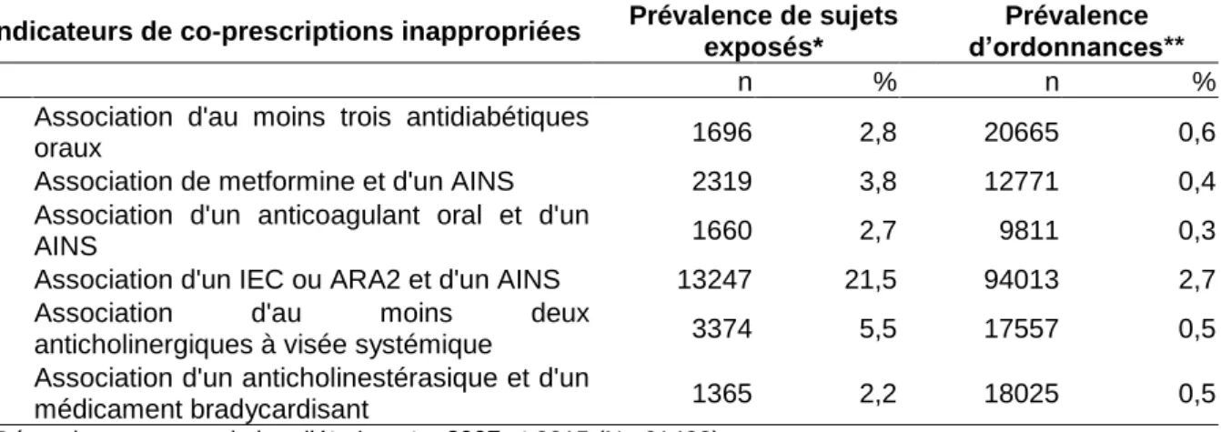 Tableau 4: Prévalence par indicateur des sujets exposés à la co-prescription inappropriée et prévalence  par indicateur d’ordonnances comportant la co-prescription inappropriée dans la population d’étude de  2007 à 2015, en France (N=61483) 
