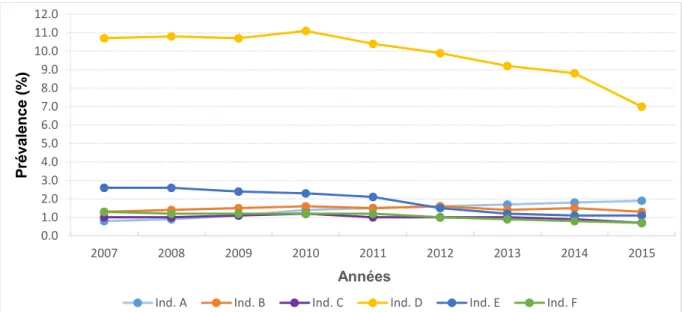 Figure 5 : Prévalence annuelle par indicateur des sujets exposés à la co-prescription inappropriée dans  la population d’étude de 2007 à 2015, en France 