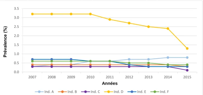 Figure 6 : Prévalence annuelle par indicateur d’ordonnances comportant la co-prescription inappropriée  dans la population d’étude de 2007 à 2015, en France  