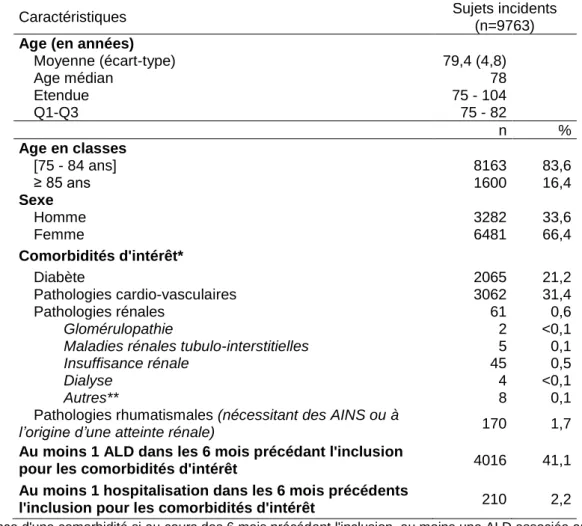 Tableau  8  :  Principales  caractéristiques  sociodémographiques  et  médicales  concernant  des  comorbidités d’intérêt chez les sujets incidents de la co-prescription d’intérêt entre 2008 et 2015, en  France (n=9763) 