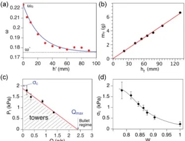 FIG. 4. (Color online) (a) ω = m l /m s vs h  : Experimental mea- mea-surements (red points) and the best data fit (blue line), see text