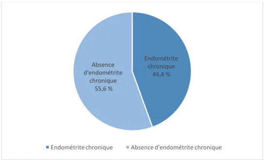 Figure 5 : Représentation de la prévalence de l'endométrite chronique parmi les patientes  suivies pour des échecs répétés d'implantation 