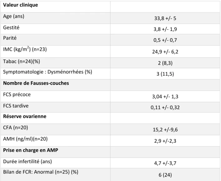 Tableau 3 : Caractéristiques des patientes présentant des fausses-couches à répétition  Valeur clinique  Age (ans)  33,8 +/- 5  Gestité   3,8 +/- 1,9  Parité  0,5 +/- 0,7  IMC (kg/m 2 ) (n=23)  24,9 +/- 6,2  Tabac (n=24)(%)  2 (8,3)  Symptomatologie : Dysm