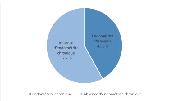 Figure  6  :  Représentation  de  la  prévalence  de  l'endométrite  chronique  parmi  les  patientes  suivies pour des  fausses-couches à répétition 