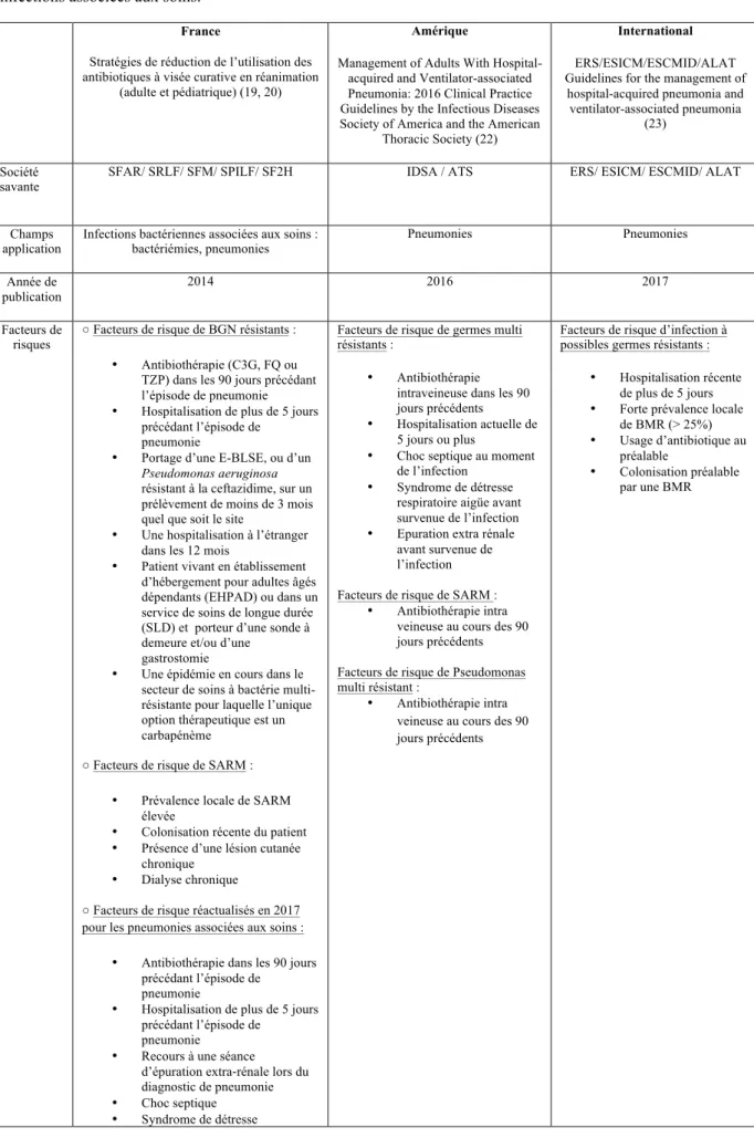 Tableau  2.  Dernières  Recommandations  françaises,  européennes  et  américaines  concernant  le  traitement  des  infections associées aux soins