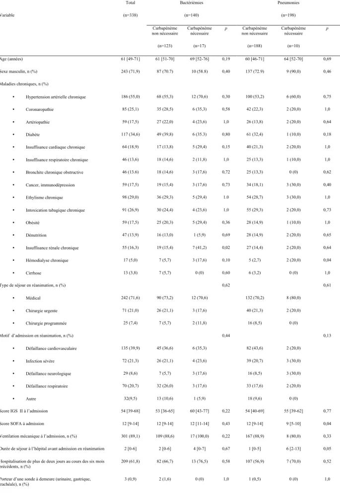 Tableau  10.  Caractéristiques  sociodémographiques,  clinico-biologiques,  thérapeutiques  et  évolution  des  338  patients de la cohorte : analyse en sous-groupes