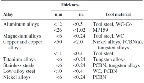 Table 1.1: List of FSW tool materials used for different workpiece materials and thicknesses [3] 