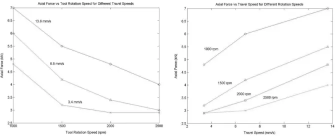 Fig 1.23: Effect of tool rotation and travel speeds on axial force in FSW [24] 