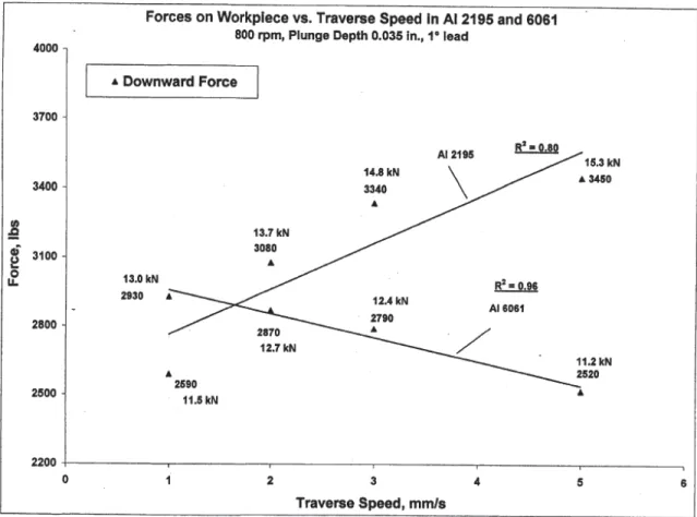 Fig. 1.31: Variation of axial force with travel speed in FSW of Al6061 and Al2195 [28] 