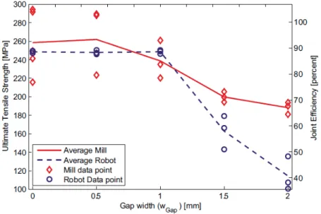 Fig. 1.35: Effect of gap width and machine compliance on UTS of FSWed joints using a 3 deg tilt  angle [30]