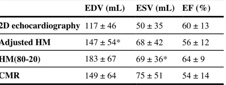 Table 1: Results from left ventricular quantification with different imaging  modalities in all study patients (n = 104) 