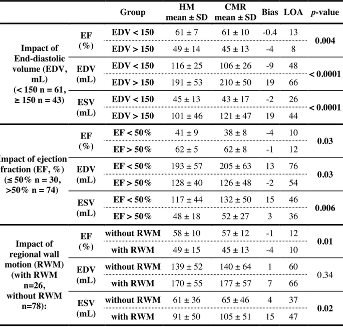 Table 3: Part of results of subgroups analyses 