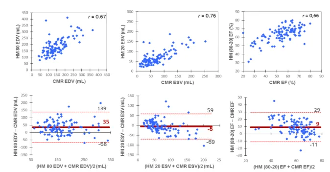 Figure  2:  Correlations  and  Bland-Altman  analysis  of  left  ventricular  volumes and function with HM(80-20) compared with CMR 