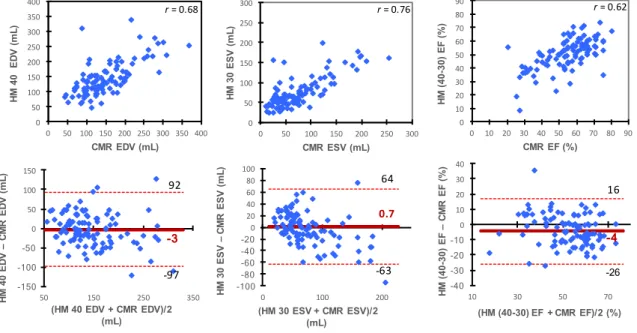 Figure  3:  Correlations  and  Bland-Altman  analysis  of  left  ventricular  volumes and function with HM(40-30) compared with CMR 