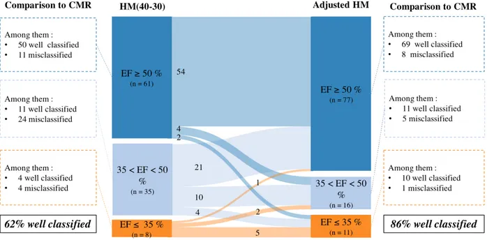 Figure  5:  Classification  of  patients  according  to  left  ventricular  ejection  fraction after manual adjustments of HM, based on clinically relevant  cut-off values 