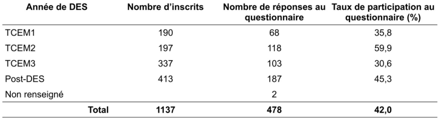 Tableau 1 :Taux de participation au questionnaire (N=1137)