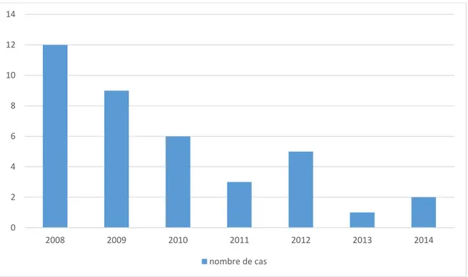 Figure 1 : Répartition annuelle des grossesses séropositives pour la syphilis de 2008 à 2014 au CHFG 