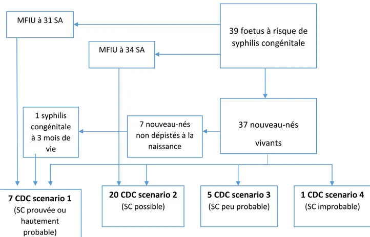 Figure 5 : Diagramme de flux  illustrant le devenir des fœtus à risque de syphilis congénitale (SC) et  classification selon les scénarios CDC, au CHFG de 2008 à 2014