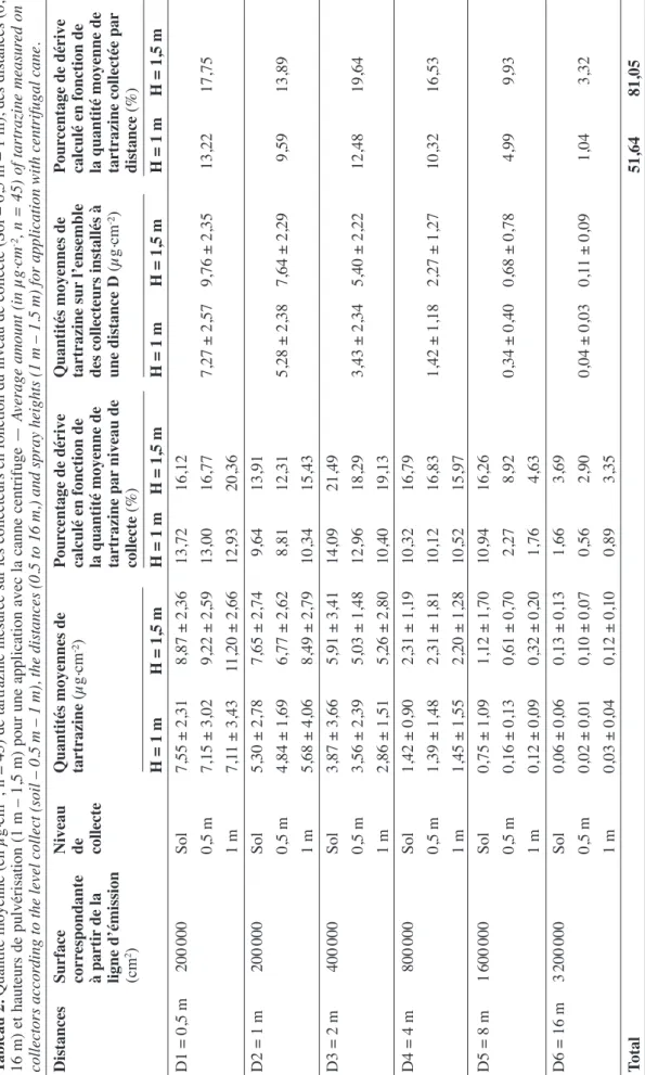 Tableau 2. Quantité moyenne (en µg. cm