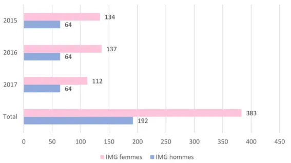 Figure III - Répartition des IMG selon le sexe et l'année, (n=575) 