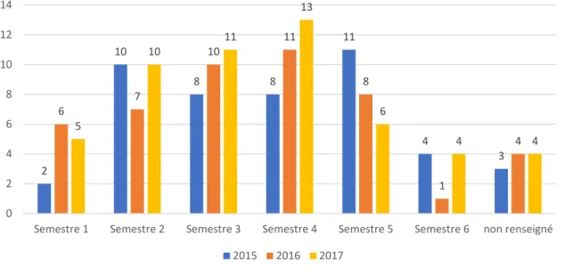 Figure XI - Abord de la thématique vape dans le PF selon le semestre de l'IMG, (n=146) 